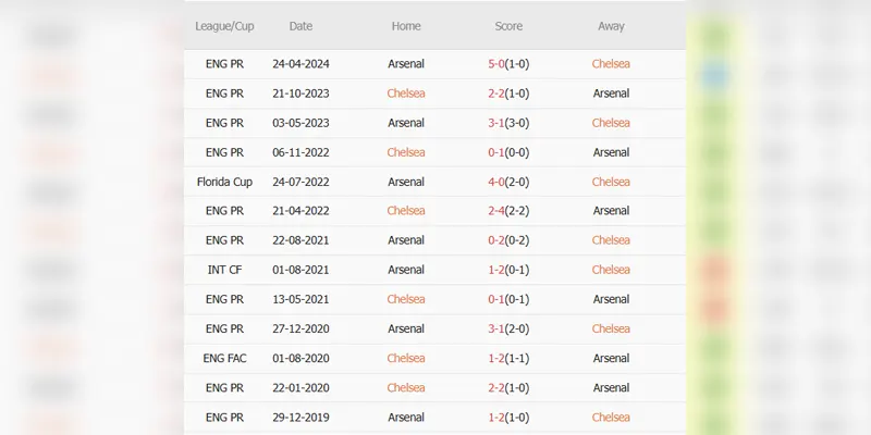 Soi kèo Chelsea vs Arsenal với dữ liệu lịch sử đối đầu