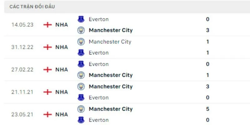 Khám phá lịch sử đối đầu chuẩn khi soi kèo MC vs Everton