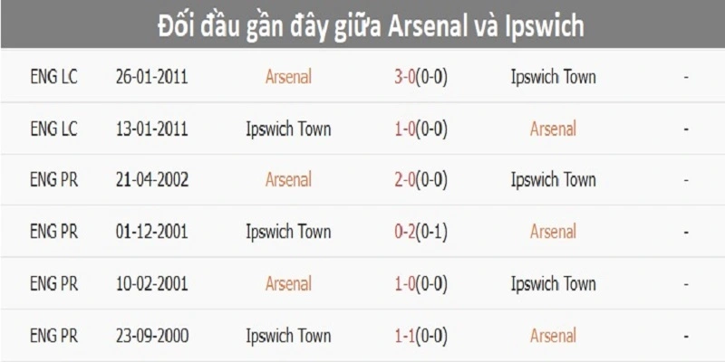 Soi kèo Arsenal vs Ipswich Town với lịch sử đối đầu