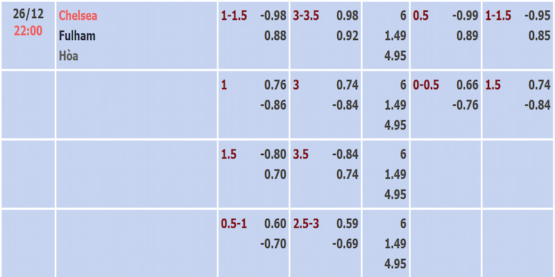 Tỷ lệ kèo trận Chelsea và Fulham được cập nhật sớm nhất