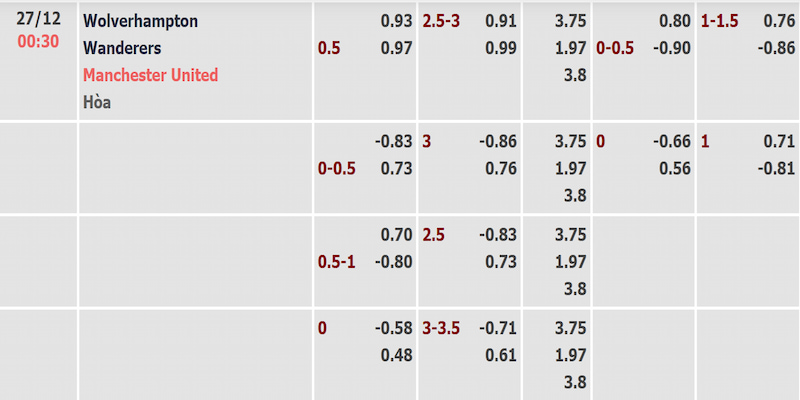Tỷ lệ kèo trận Wolverhampton và MU được cập nhật sớm nhất