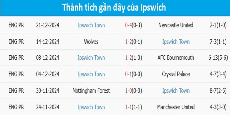 Thành tích của Ipswich Town những trận gần đây không mấy khả thi